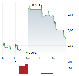 SINO BIOPHARM Aktie 5-Tage-Chart