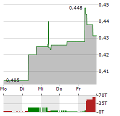 SINO BIOPHARM Aktie 5-Tage-Chart