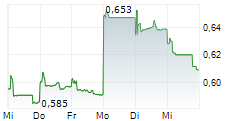 SINO BIOPHARMACEUTICAL LTD 5-Tage-Chart