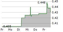 SINO BIOPHARMACEUTICAL LTD 5-Tage-Chart