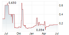 SINO-GERMAN UNITED AG Chart 1 Jahr