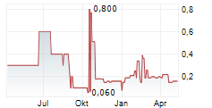 SINO-GERMAN UNITED AG Chart 1 Jahr