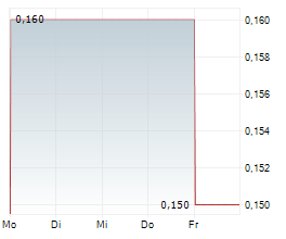 SINO-GERMAN UNITED AG Chart 1 Jahr