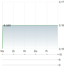 SINO-GERMAN UNITED Aktie 5-Tage-Chart