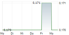 SINO-GERMAN UNITED AG 5-Tage-Chart