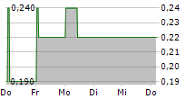 SINO-GERMAN UNITED AG 5-Tage-Chart