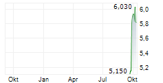 SINO LAND CO LTD ADR Chart 1 Jahr