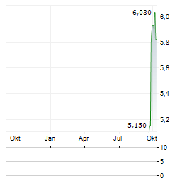 SINO LAND CO LTD ADR Aktie Chart 1 Jahr