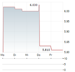 SINO LAND CO LTD ADR Aktie 5-Tage-Chart