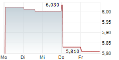 SINO LAND CO LTD ADR 5-Tage-Chart