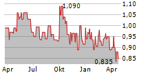 SINO LAND CO LTD Chart 1 Jahr