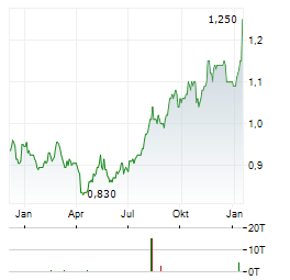 SINO LAND Aktie Chart 1 Jahr