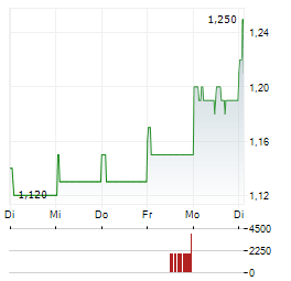 SINO LAND Aktie 5-Tage-Chart