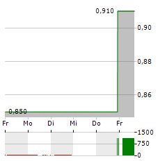 SINO LAND Aktie 5-Tage-Chart