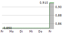 SINO LAND CO LTD 5-Tage-Chart