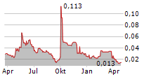 SINO-OCEAN GROUP HOLDING LTD Chart 1 Jahr