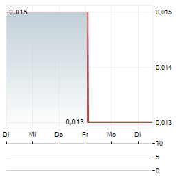 SINO-OCEAN Aktie 5-Tage-Chart