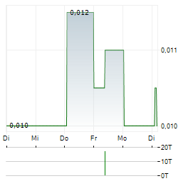 SINO-OCEAN Aktie 5-Tage-Chart