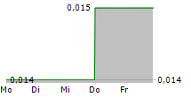 SINO-OCEAN GROUP HOLDING LTD 5-Tage-Chart