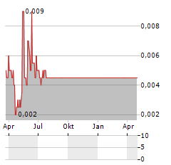 SINO OIL AND GAS Aktie Chart 1 Jahr