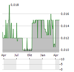 SINO SPLENDID Aktie Chart 1 Jahr