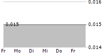 SINO SPLENDID HOLDINGS LTD 5-Tage-Chart