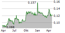 SINOFERT HOLDINGS LTD Chart 1 Jahr