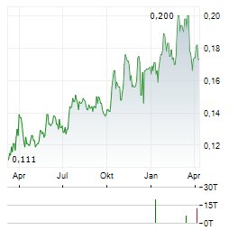 SINOFERT Aktie Chart 1 Jahr