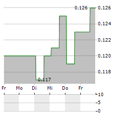 SINOFERT Aktie 5-Tage-Chart