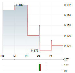 SINOFERT Aktie 5-Tage-Chart