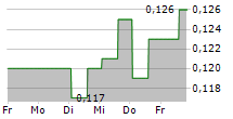 SINOFERT HOLDINGS LTD 5-Tage-Chart