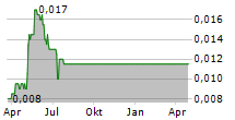 SINOLINK WORLDWIDE HOLDINGS LTD Chart 1 Jahr