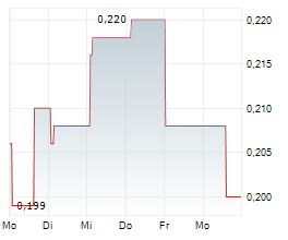 SINOMAB BIOSCIENCE LTD Chart 1 Jahr