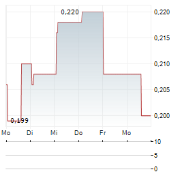 SINOMAB BIOSCIENCE Aktie 5-Tage-Chart