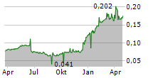 SINOMEDIA HOLDING LTD Chart 1 Jahr