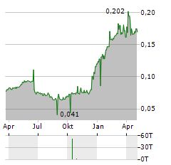 SINOMEDIA HOLDING Aktie Chart 1 Jahr