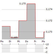 SINOMEDIA HOLDING Aktie 5-Tage-Chart