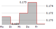 SINOMEDIA HOLDING LTD 5-Tage-Chart