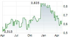 SINOPEC ENGINEERING GROUP CO LTD Chart 1 Jahr