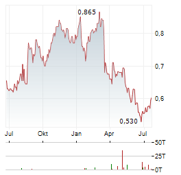 SINOPEC ENGINEERING Aktie Chart 1 Jahr