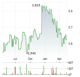 SINOPEC ENGINEERING Aktie Chart 1 Jahr