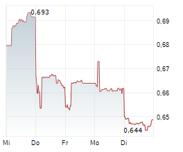 SINOPEC ENGINEERING GROUP CO LTD Chart 1 Jahr