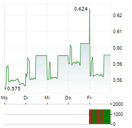 SINOPEC ENGINEERING Aktie 5-Tage-Chart