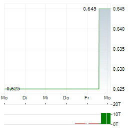 SINOPEC ENGINEERING Aktie 5-Tage-Chart