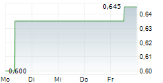 SINOPEC ENGINEERING GROUP CO LTD 5-Tage-Chart