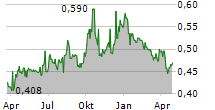 SINOPEC KANTONS HOLDINGS LTD Chart 1 Jahr