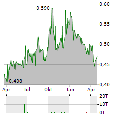 SINOPEC KANTONS Aktie Chart 1 Jahr