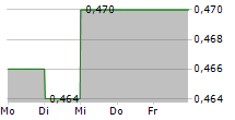 SINOPEC KANTONS HOLDINGS LTD 5-Tage-Chart