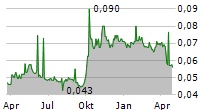 SINOPEC OILFIELD SERVICE CORPORATION Chart 1 Jahr