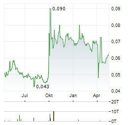 SINOPEC OILFIELD SERVICE Aktie Chart 1 Jahr